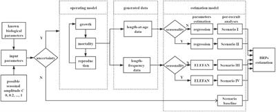 Accounting for Seasonal Growth in Per-Recruit Analyses: A Case Study of Four Commercial Fish in Coastal China Seas